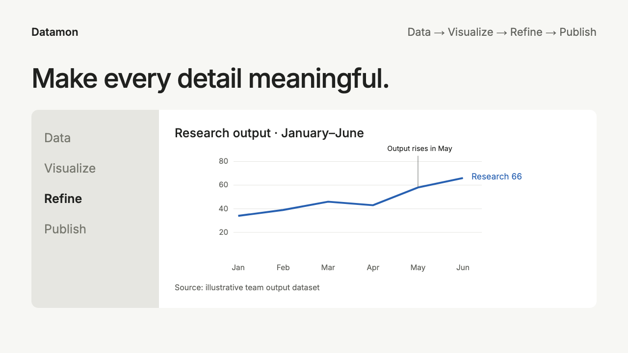 Datamon workflow preview: a refined chart of team output with a direct label and annotation.
